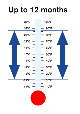 DEF can be stored at temperatures of between 12°F (-11°C) and 86°F (30°C) for a maximum of 12 months.