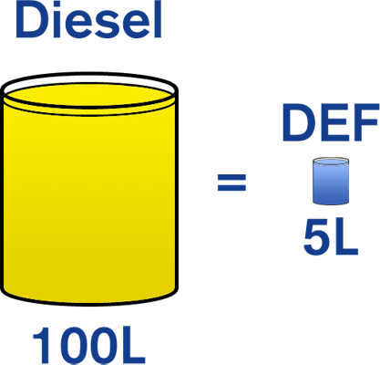 It can be expected that 5 litres of DEF fluid will be used for every 100 litres of diesel fuel.